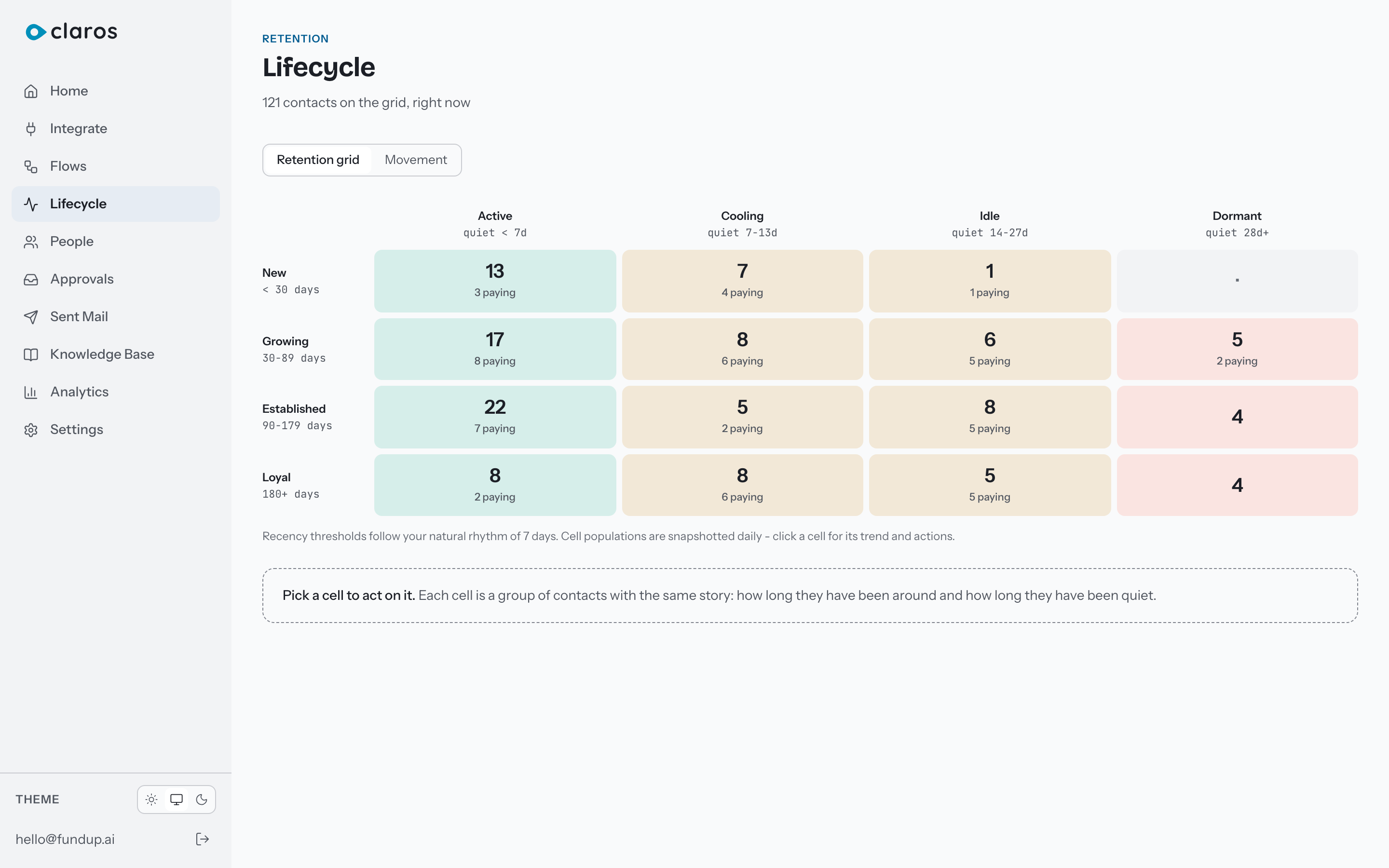 The lifecycle retention grid showing contacts grouped by tenure and recency.